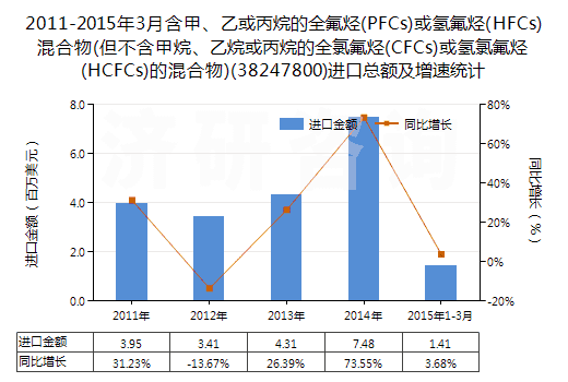 2011-2015年3月含甲、乙或丙烷的全氟烴(PFCs)或氫氟烴(HFCs)混合物(但不含甲烷、乙烷或丙烷的全氯氟烴(CFCs)或氫氯氟烴(HCFCs)的混合物)(38247800)進口總額及增速統(tǒng)計